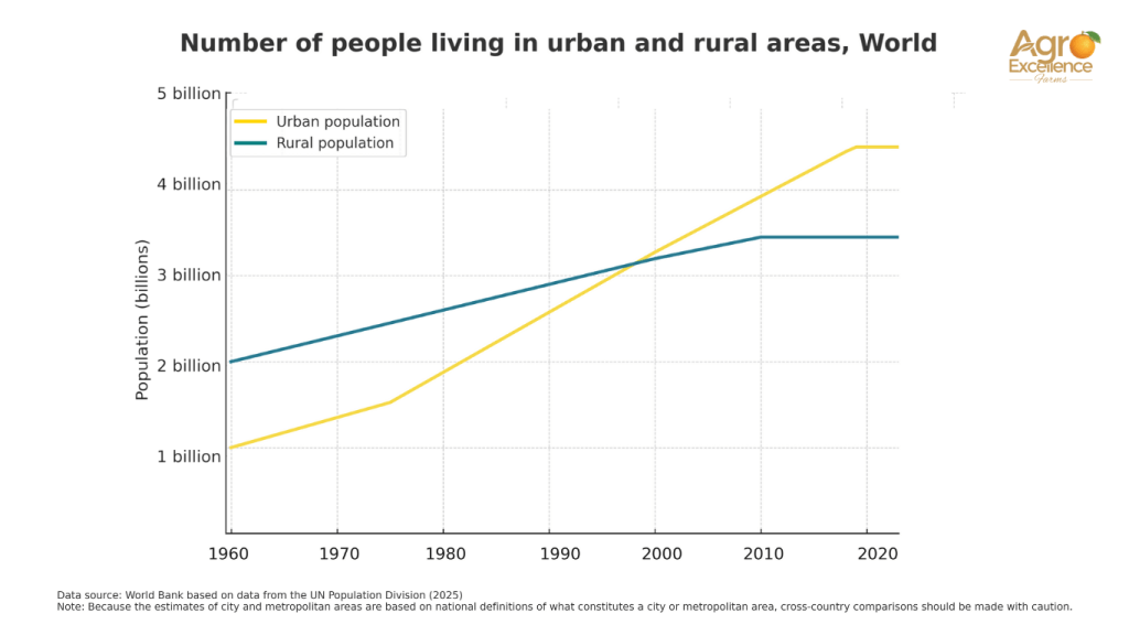 Current Urban vs Rural Population in 2025 in the whole world