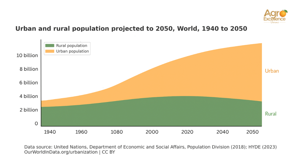 Urban vs Rural Expected population of world in 2025 according to United Nations (UN)