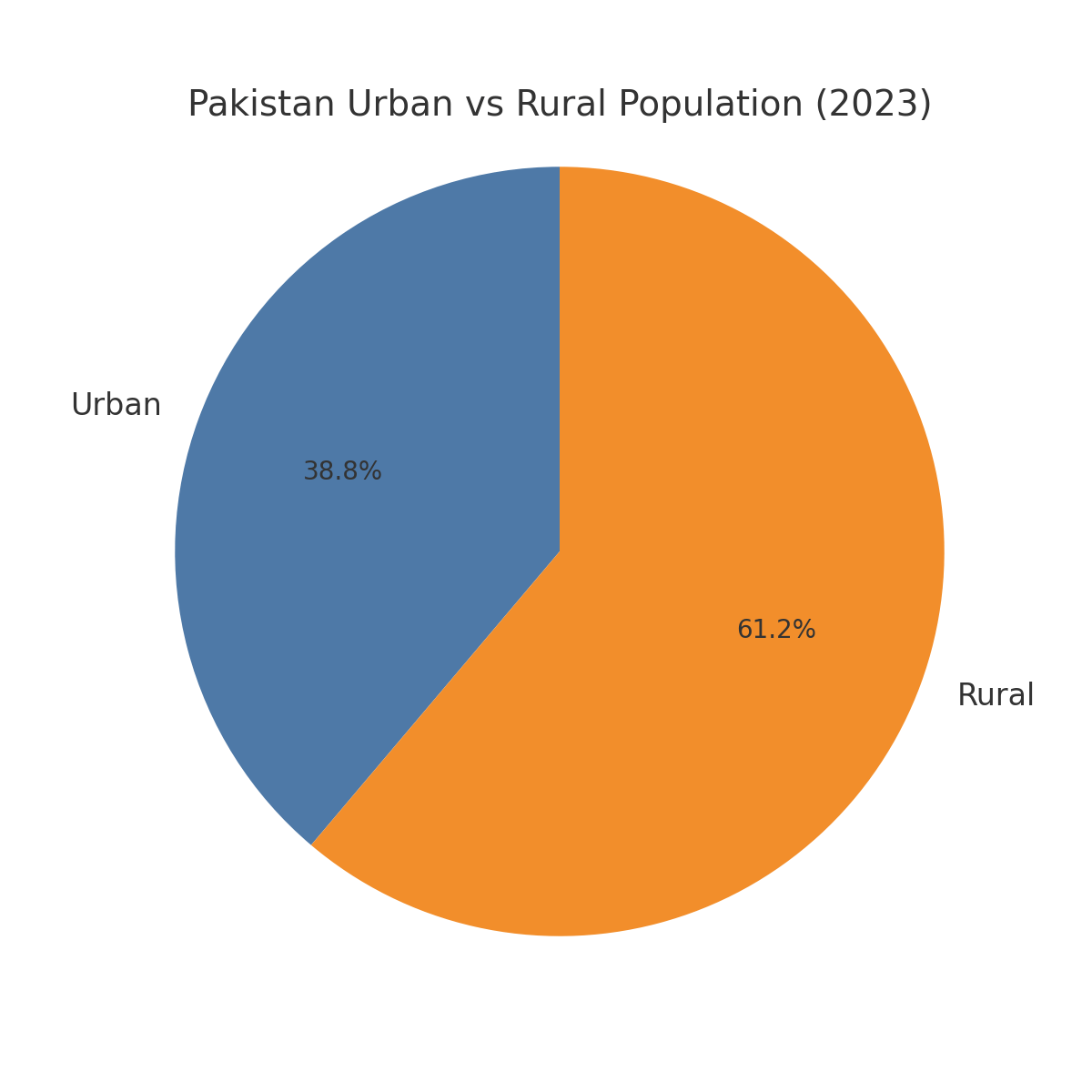 Urban Vs Rural Population in Pakistan
